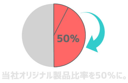 当社オリジナル製品比率を50%に