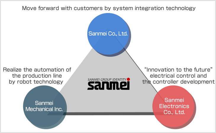 Sanmei Group