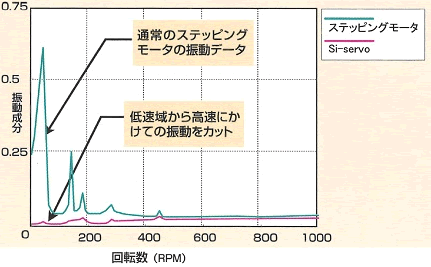 回転数と振幅