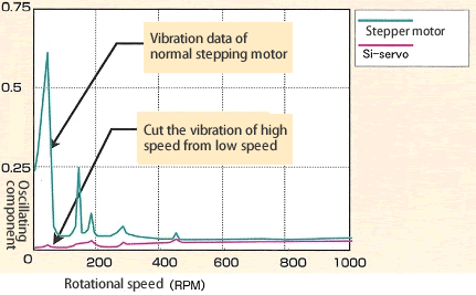 Speed and amplitude